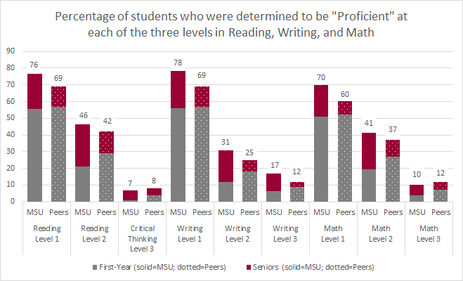 Percentage of students who were determined to be 'Proficient' at each of the three levels in Reading, Writing, and Math. This chart compares MSU students to Carnegie Peers.